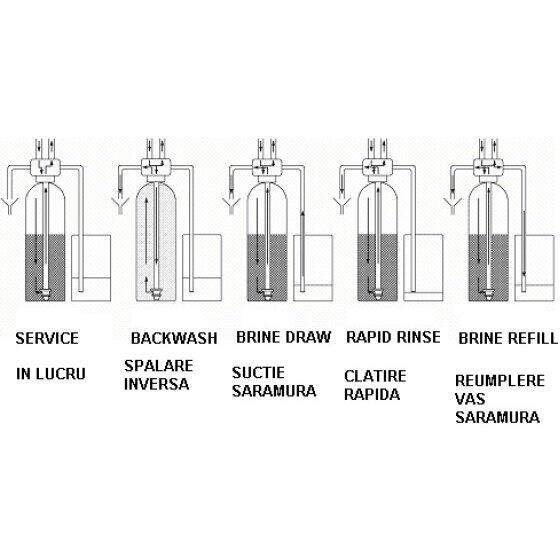 Statie de dedurizare cu cabinet Stillwater & Pratt STP-C, Debit 1.8 m3/h, 30 litri volum rasina